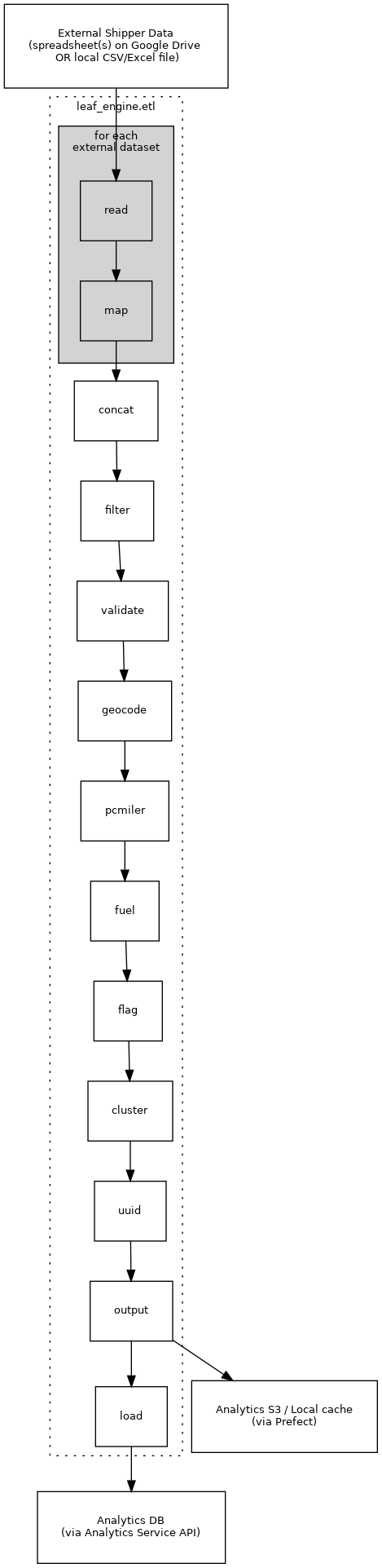 digraph G {

 graph [fontsize=10 fontname="Verdana" compound=true];
 node [shape=record fontsize=10 fontname="Verdana" margin=0.3];

 data[label="External Shipper Data\n(spreadsheet(s) on Google Drive \n OR local CSV/Excel file)" shape=box, color=black];
 db[label="Analytics DB\n(via Analytics Service API)" shape=box, color=black];
 s3[label="Analytics S3 / Local cache\n(via Prefect)" shape=box, color=black];

 data -> read;
 load -> db;
 output -> s3;

 subgraph cluster_A {
     subgraph cluster_B {
         read -> map;
         graph[style=filled bgcolor=lightgray label="for each\nexternal dataset" fontsize="10pt" margin=20];
     }

     map -> concat;
     concat -> filter;
     filter -> validate;
     validate -> geocode;
     geocode -> pcmiler;
     pcmiler -> fuel;
     fuel -> flag;
     flag -> cluster;
     cluster -> uuid;
     uuid -> output;
     output -> load;
     graph[style=dotted];
     label="leaf_engine.etl";
     }
 }